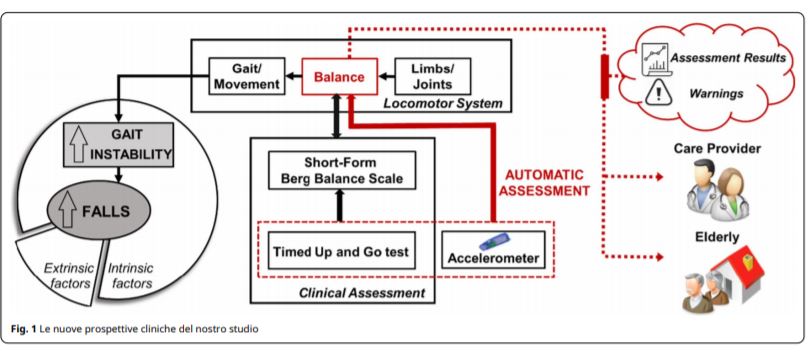 equilibrio mobilità e caduta